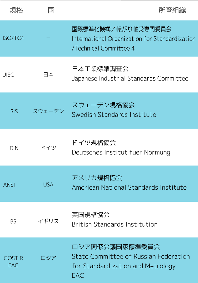 ベアリングの規格の表